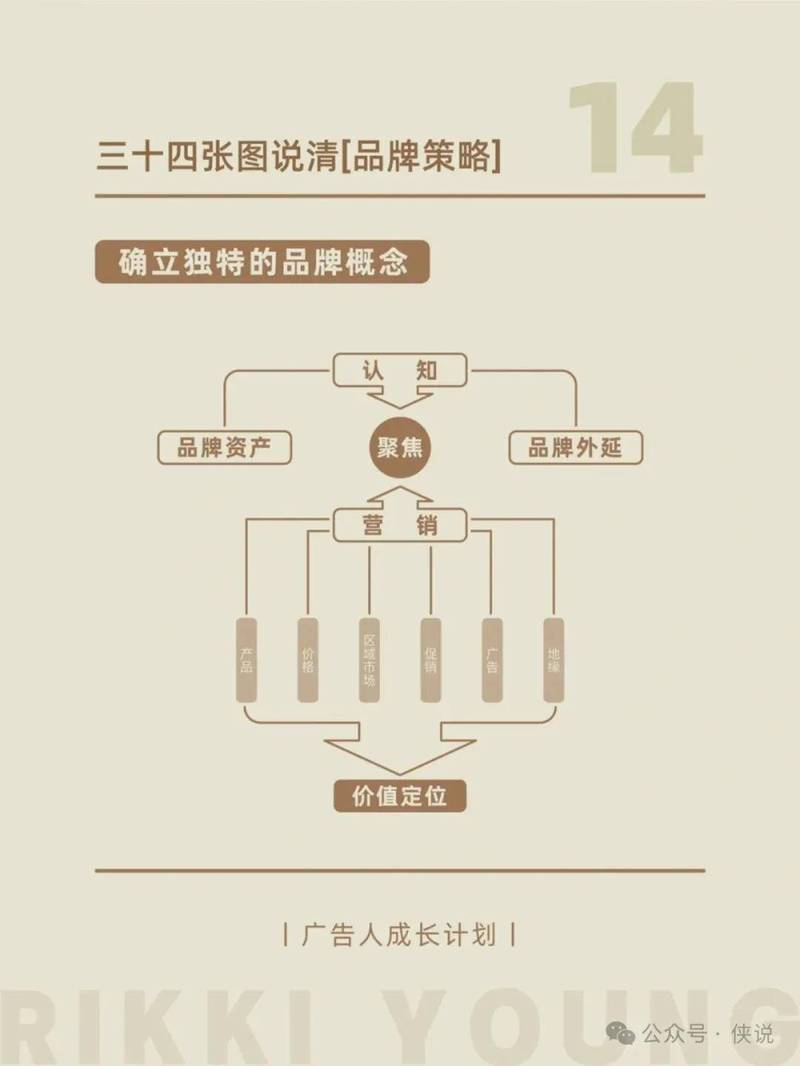 三十四张图说清品牌策略